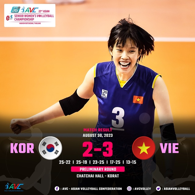 Ngược dòng đánh bại Hàn Quốc, ĐT bóng chuyền nữ Việt Nam giành chiến thắng lịch sử   - Ảnh 3.