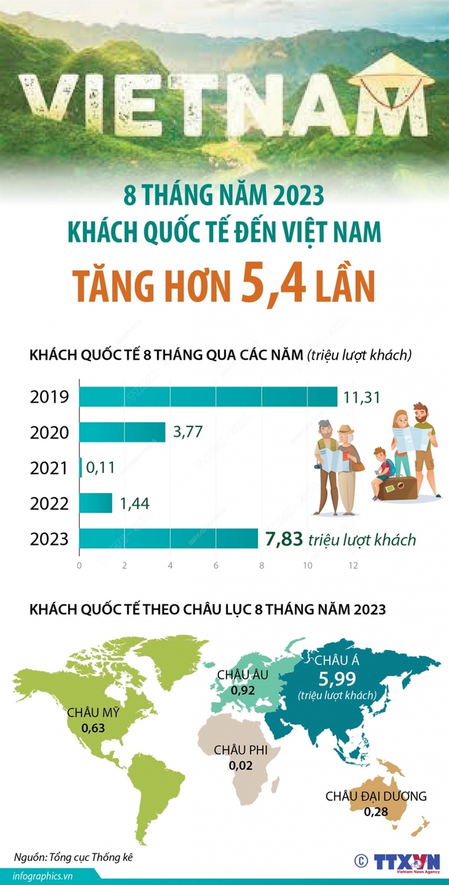 8 tháng năm 2023: Khách quốc tế đến Việt Nam tăng 5,4 lần - Ảnh 3.