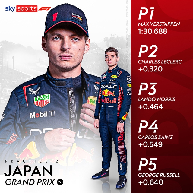 Max Verstappen dẫn đầu sau 2 vòng đua thử ở GP Nhật Bản   - Ảnh 1.