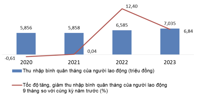 Thu nhập của người lao động tăng gần nửa triệu đồng - Ảnh 1.