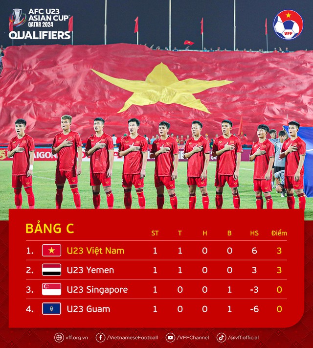 Thắng U23 Guam 6-0, U23 Việt Nam khởi đầu suôn sẻ tại Vòng loại châu Á - Ảnh 7.
