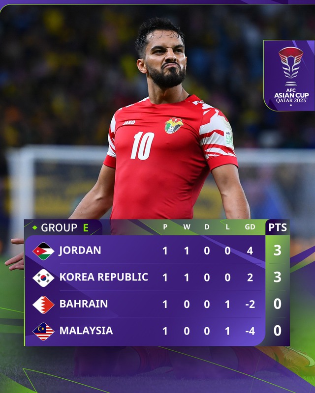 Asian Cup 2023 | Malaysia thua đậm, Hàn Quốc giành 3 điểm trước Bahrain - Ảnh 1.