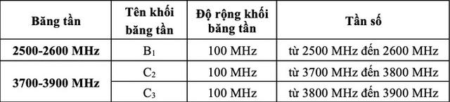 Bộ TT&TT phê duyệt phương án đấu giá quyền sử dụng băng tần 5G - Ảnh 1.