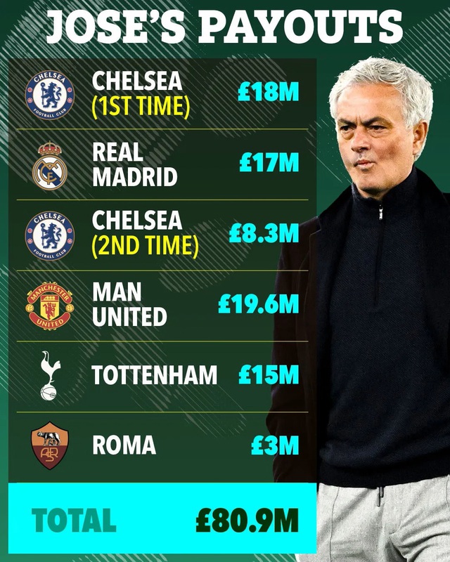 Số tiền khổng lồ mà HLV Jose Mourinho kiếm được từ việc bị sa thải - Ảnh 1.