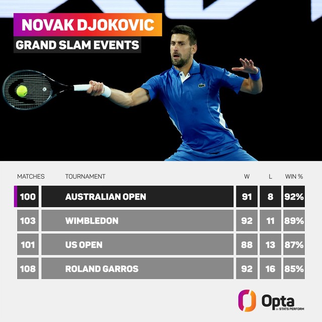 Novak Djokovic lập thêm kỷ lục trong trận đấu thứ - Ảnh 1.