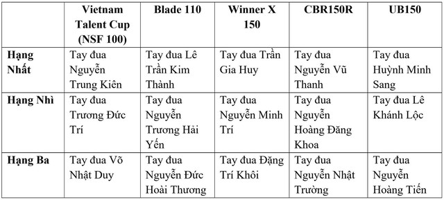 Giải đua xe Mô Tô Việt Nam (VMRC) 2023: Chặng thi đấu nhiều cảm xúc - Ảnh 5.