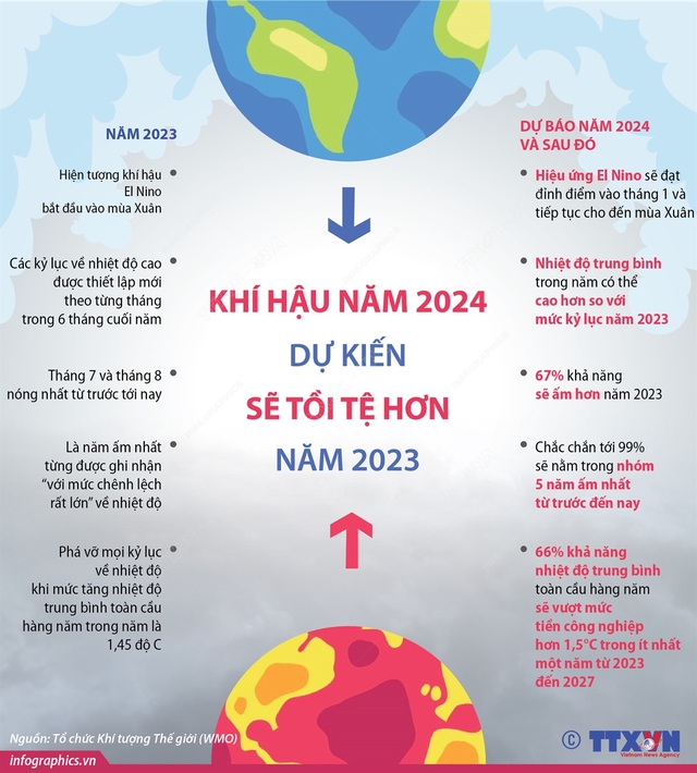 Khí hậu năm 2024 dự kiến sẽ phức tạp hơn năm 2023 - Ảnh 1.