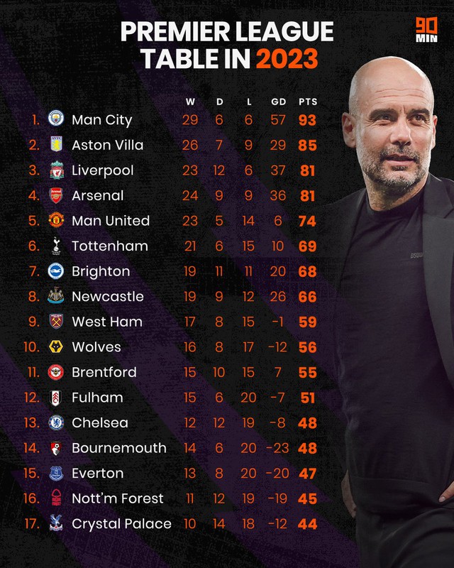 Aston Villa có thành tích tốt thứ 2 tại Ngoại hạng Anh năm 2023   - Ảnh 1.
