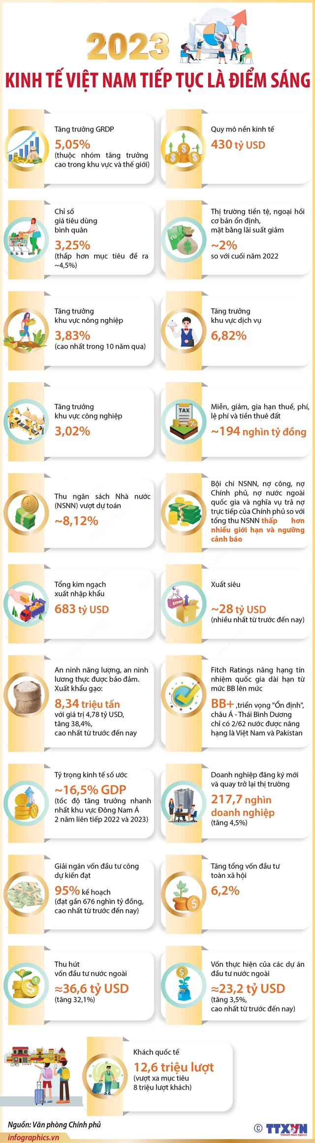 Năm 2023: Kinh tế Việt Nam tiếp tục là điểm sáng  - Ảnh 1.