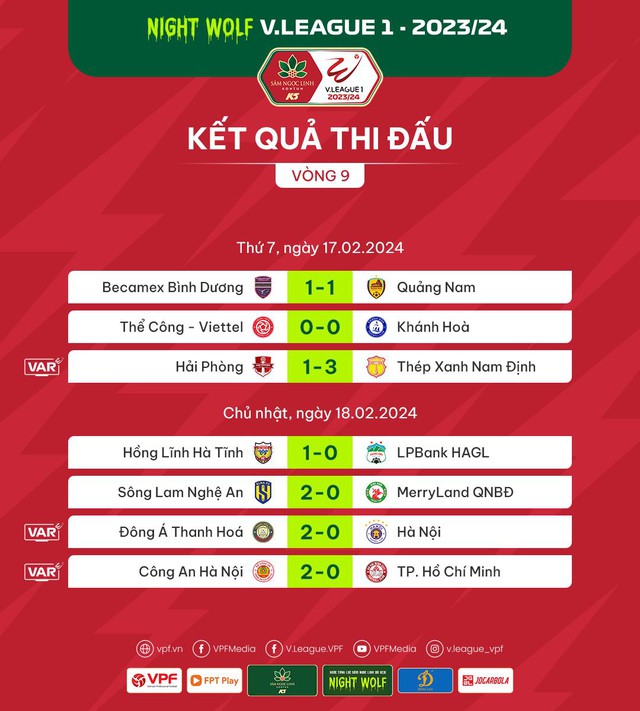 Kết quả, BXH vòng 9 V.League | Thép Xanh Nam Định bay cao - Ảnh 1.
