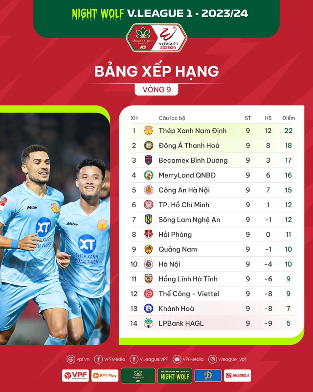 Kết quả, BXH vòng 9 V.League | Thép Xanh Nam Định bay cao - Ảnh 2.