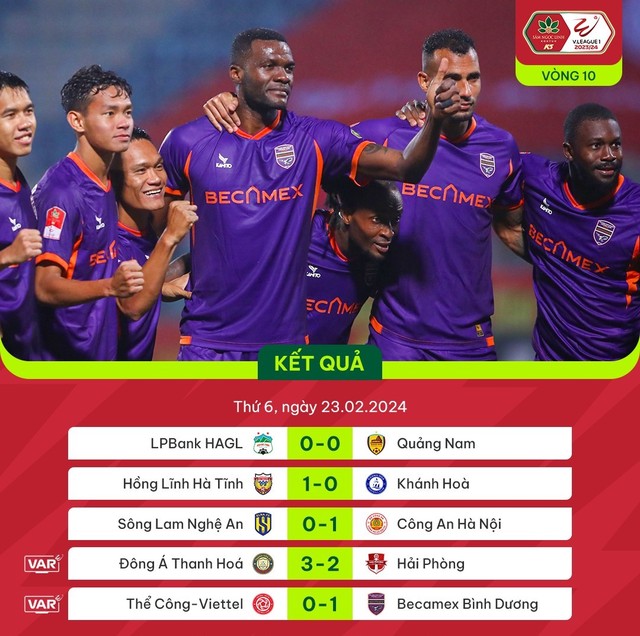 Vòng 10 V.League 2023/24 | Công An Hà Nội vượt qua Sông Lam Nghệ An với tỉ số tối thiểu - Ảnh 3.