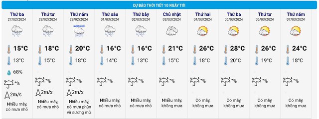 Miền Bắc cuối tháng 2 rét đậm hơn mọi năm, Hà Nội chỉ còn 13 độ C - Ảnh 3.