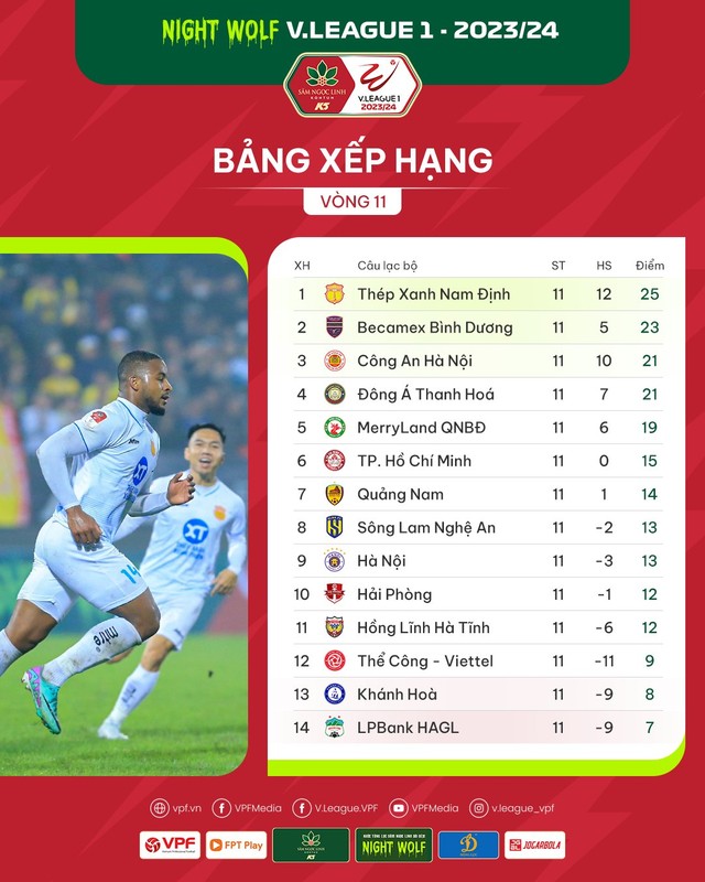 Kết quả và BXH V.League sau vòng 11: Thép Xanh Nam Định tiếp tục giữ ngôi đầu - Ảnh 2.