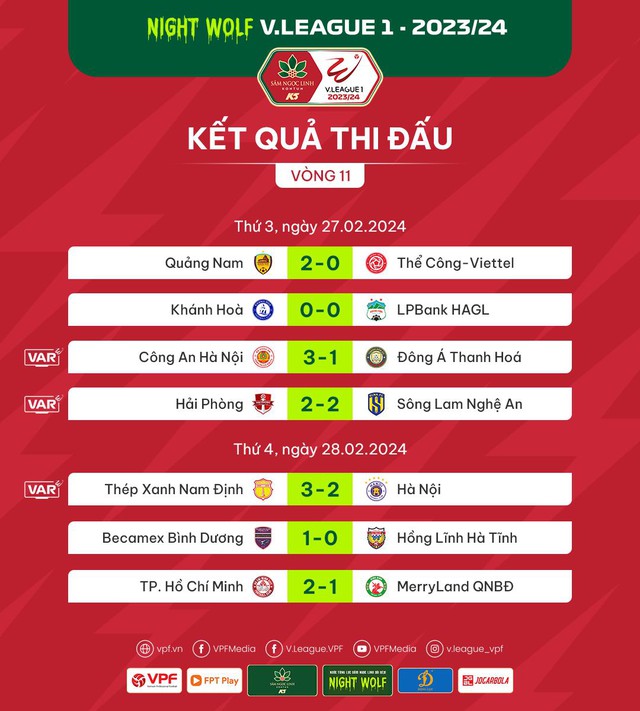 Kết quả và BXH V.League sau vòng 11: Thép Xanh Nam Định tiếp tục giữ ngôi đầu - Ảnh 1.