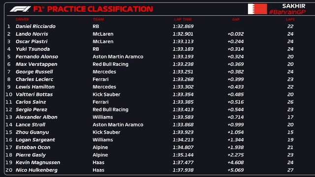 Đua xe F1 | Đội đua Mercedes gây bất ngờ trong phiên chạy thử tại GP Bahrain - Ảnh 4.