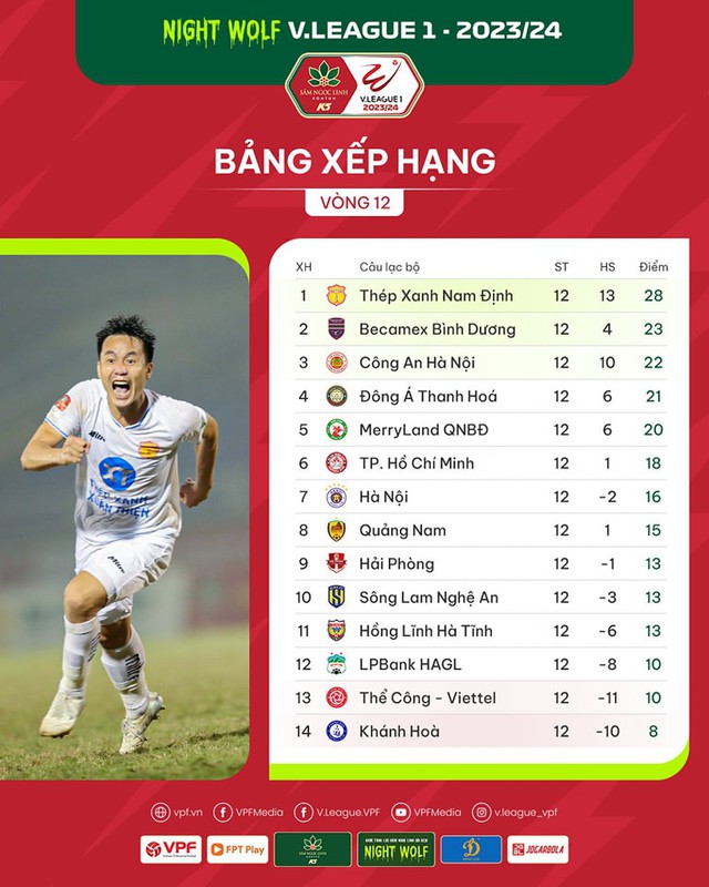 Kết quả, BXH vòng 12 V.League: Thép Xanh Nam Định tiếp tục giữ ngôi đầu - Ảnh 2.