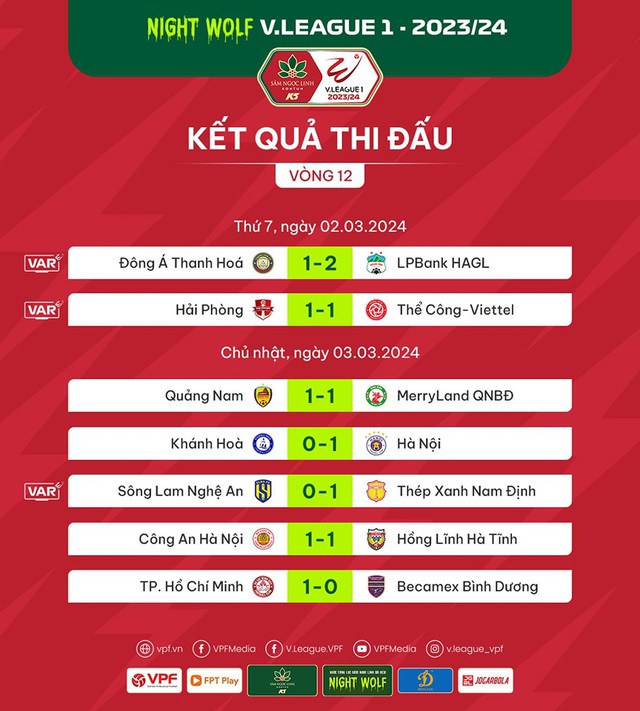 Kết quả, BXH vòng 12 V.League: Thép Xanh Nam Định tiếp tục giữ ngôi đầu - Ảnh 1.
