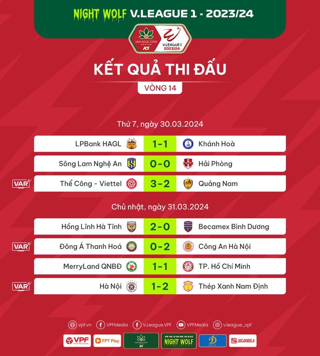 Kết quả, BXH sau vòng 14 V.League: Thép Xanh Nam Định bứt tốp - Ảnh 1.