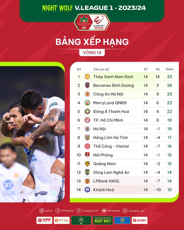 Kết quả, BXH sau vòng 14 V.League: Thép Xanh Nam Định bứt tốp - Ảnh 2.