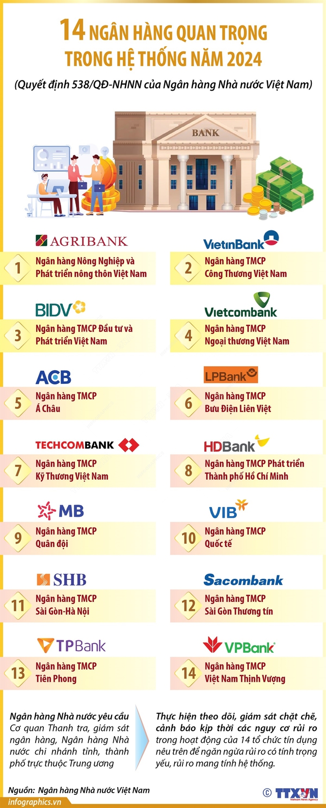 Ngân hàng Nhà nước phê duyệt 14 ngân hàng có tầm quan trọng hệ thống - Ảnh 1.