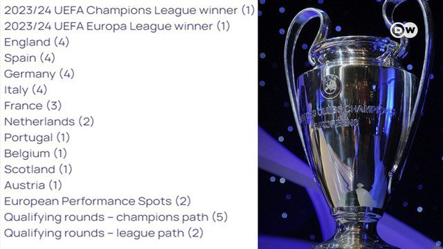 UEFA công bố thể thức mới của Champions League mùa giải 2024/25 - Ảnh 1.