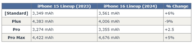 iPhone 16 sẽ được cải thiện dung lượng pin chỉ trừ một phiên bản - Ảnh 1.