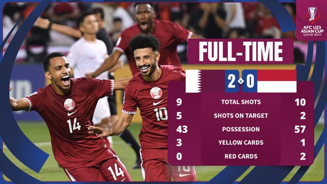 U23 Qatar 2-0 U23 Indonesia | Chiến thắng dễ dàng | VCK U23 châu Á 2024 - Ảnh 1.