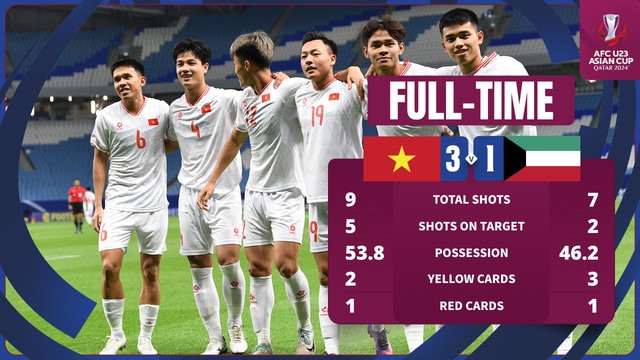 U23 Việt Nam thắng U23 Kuwait, HLV Hoàng Anh Tuấn chỉ hài lòng về kết quả - Ảnh 3.