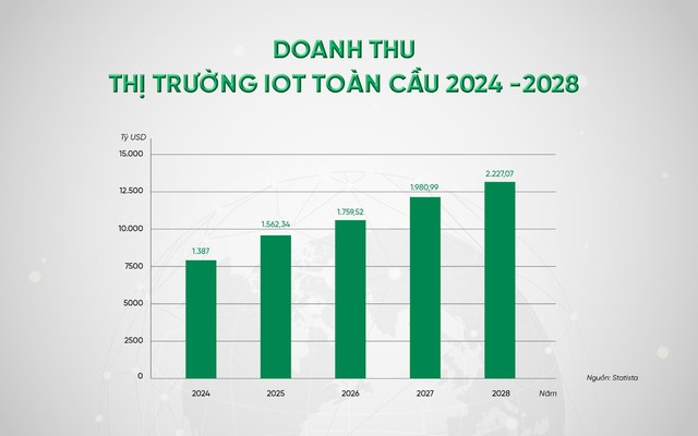 Việt Nam có thể gia nhập “sân chơi” IoT toàn cầu với vai trò “Nhà sản xuất thiết bị IoT”? - Ảnh 1.