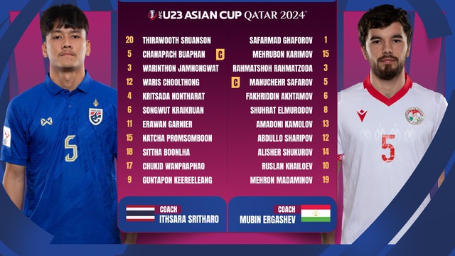 U23 Thái Lan bị loại khỏi VCK U23 châu Á 2024 khi thua U23 Tajikistan - Ảnh 1.