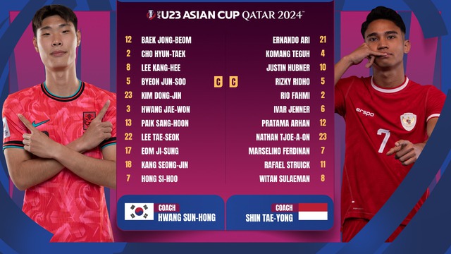 U23 Hàn Quốc 2-2 U23 Indonesia: Kịch tính loạt sút luân lưu, U23 Indonesia vào bán kết - Ảnh 1.