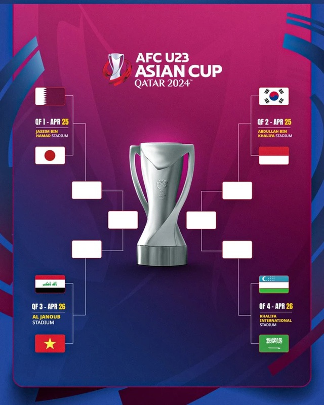 Lịch thi đấu và trực tiếp U23 châu Á 2024 hôm nay 25/4: U23 Qatar-U23 Nhật Bản, U23 Hàn Quốc vs U23 Indonesia - Ảnh 5.