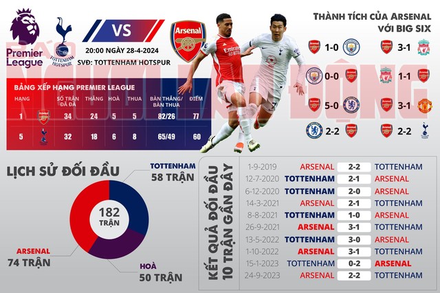 Thông tin trước trận derby London: Tottenham vs Arsenal - Ảnh 1.