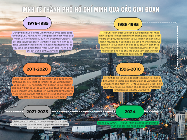 TP Hồ Chí Minh: 49 năm phát triển sau Ngày Giải phóng - Ảnh 1.