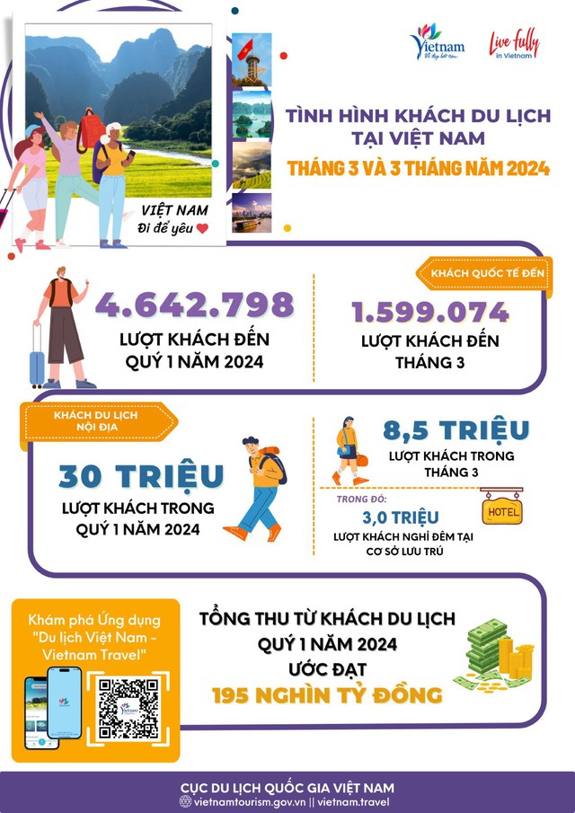 Doanh thu từ khách du lịch 3 tháng đầu năm 2024 ước đạt 195.000 tỷ đồng - Ảnh 1.
