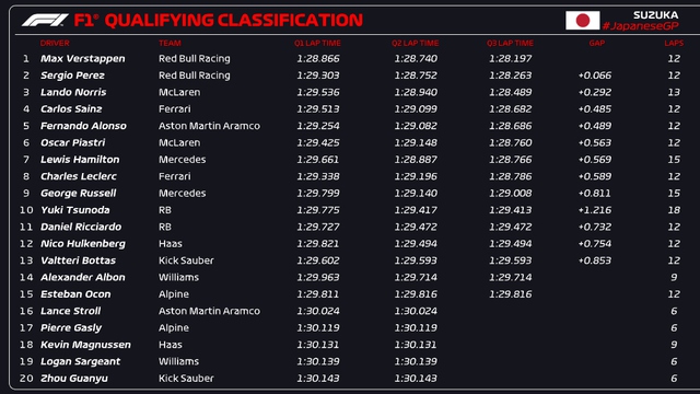 Max Verstappen xuất phát đầu tiên tại GP Nhật Bản - Ảnh 1.