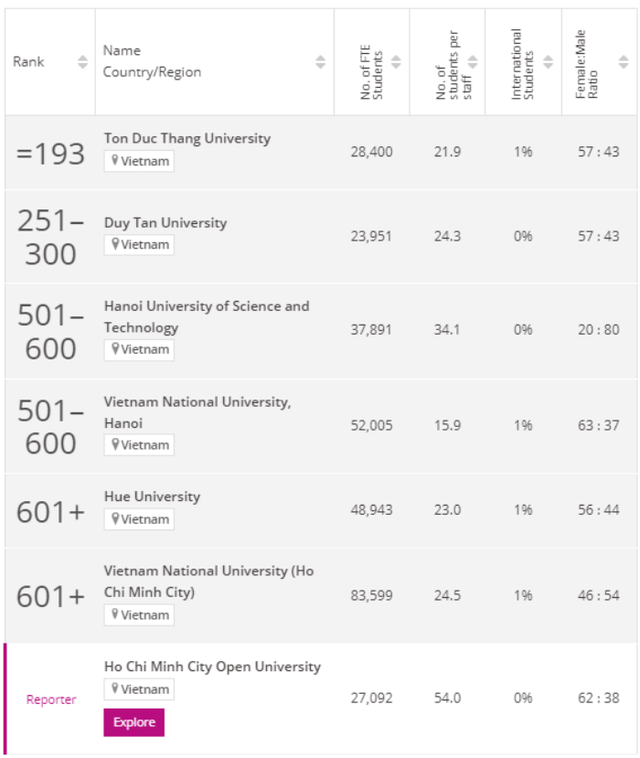6 cơ sở giáo dục đại học Việt Nam lọt bảng xếp hạng châu Á 2024  - Ảnh 1.