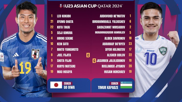 Đá hỏng phạt đền, U23 Uzbekistan nhường ngôi vô địch cho U23 Nhật Bản - Ảnh 2.