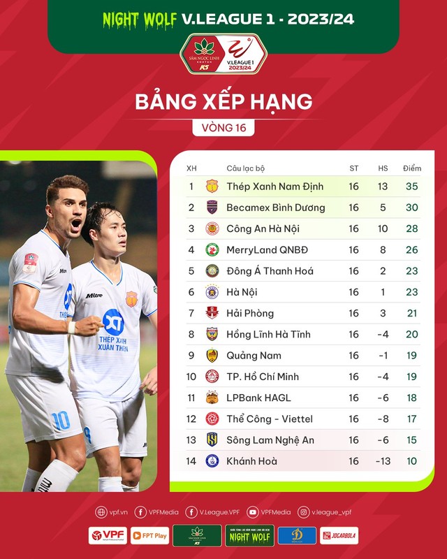 Kết quả, BXH sau vòng 16 V.League: Thép Xanh Nam Định xây chắc ngôi đầu - Ảnh 2.