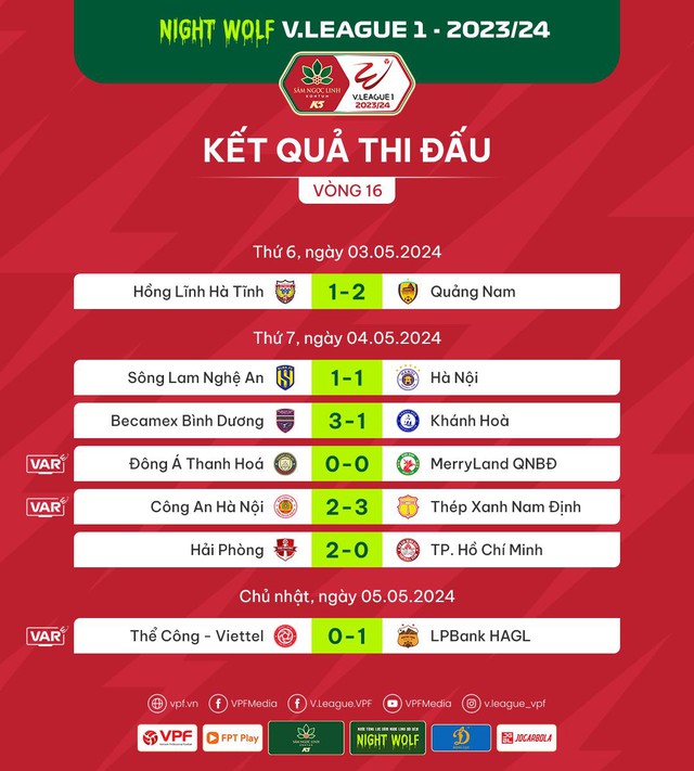 Kết quả, BXH sau vòng 16 V.League: Thép Xanh Nam Định xây chắc ngôi đầu - Ảnh 1.