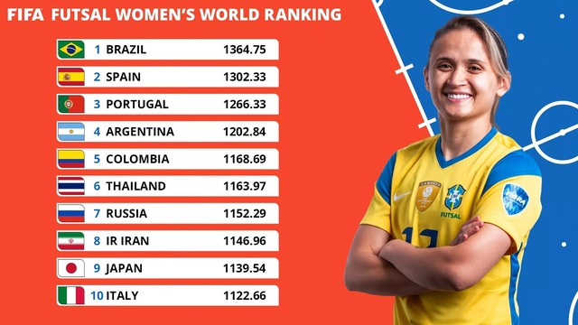 Đội tuyển futsal nữ Việt Nam xếp hạng 13 thế giới trên BXH FIFA lần đầu tiên được công bố - Ảnh 1.