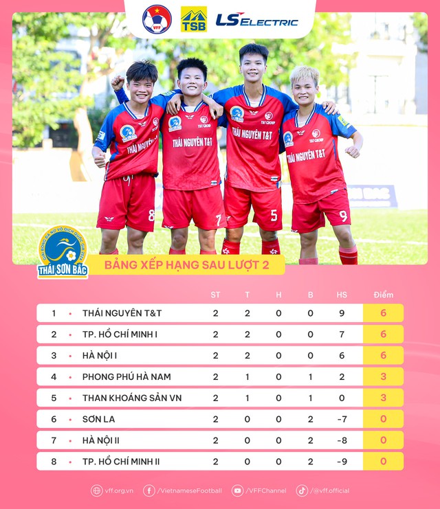 Lượt 2 giải bóng đá nữ VĐQG – cúp Thái Sơn Bắc 2024: Than KSVN, Hà Nội I giành 3 điểm - Ảnh 6.