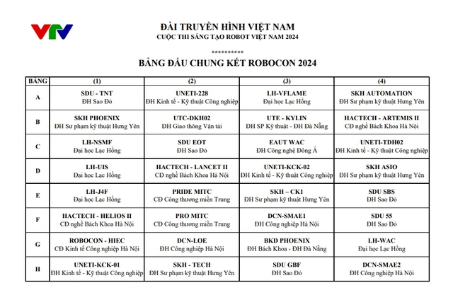 Chung kết Robocon Việt Nam 2024: Cập nhật diễn biến các trận đấu tại bảng A và B vòng bảng - Ảnh 1.