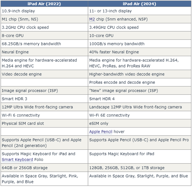 19 điểm khác biệt của iPad Air 2024 - Ảnh 1.