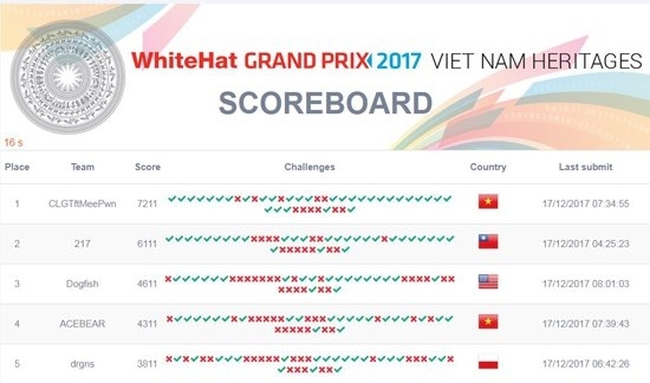Vietnamese team CLGTftMeePwn topped the global security competition WhiteHat Grand Prix – Global Challenge 2017