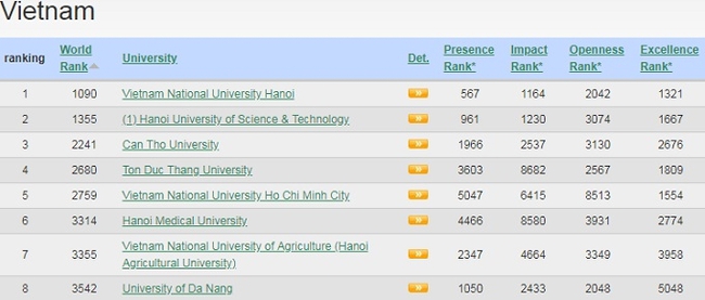 The Vietnam National University, Hanoi remains the top university in Vietnam, according to the “Webometrics Ranking of World Universities” announced by the Cybermetrics Lab.
