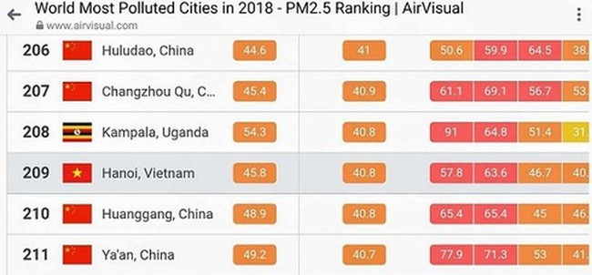 In the list of the world's most polluted city by AirVisual and Greenpeace in 2018, Hanoi ranked 209. Photo: Nguyen Ngan