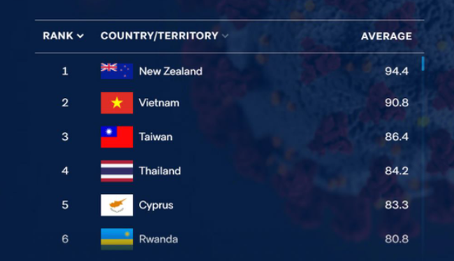 Lowy Institute ranks Thailand the fourth in the world in terms of handling the COVID-19 pandemic (Source: thainews.prd.go.th)