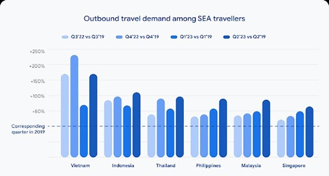 Vietnam ranks first in Southeast Asia in search volume growth rate for foreign travel (Photo: Google)